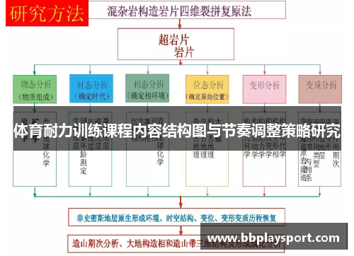 体育耐力训练课程内容结构图与节奏调整策略研究